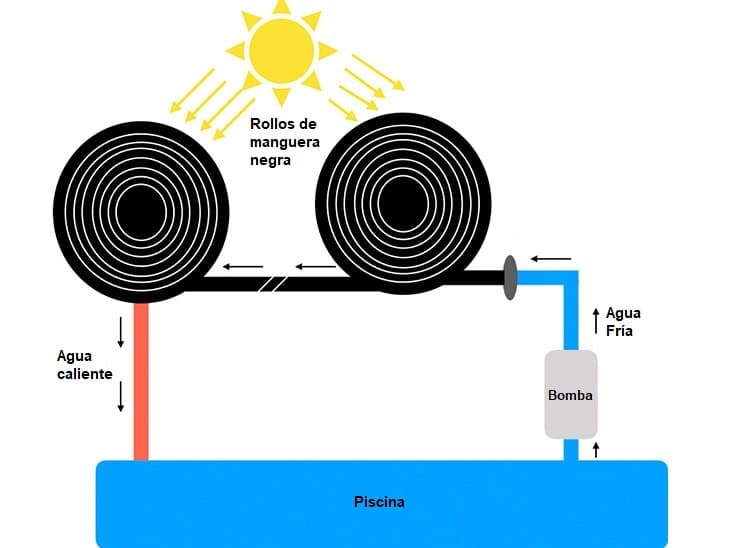 Calentador Solar para Piscina Esquema