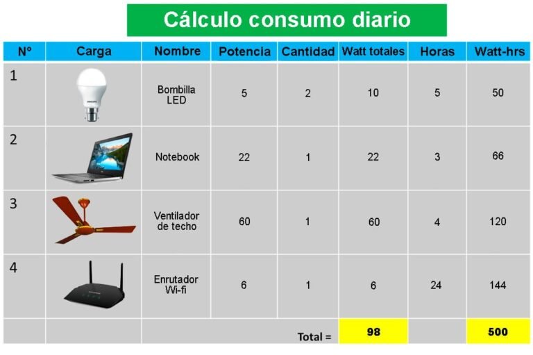 3️⃣ Cómo calcular el consumo teórico de los electrodomésticos (PDF gratis)